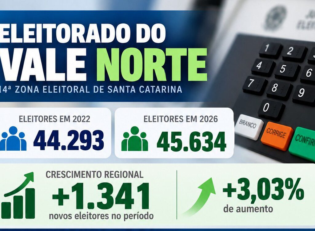Vale Norte ultrapassa 45 mil eleitores e registra crescimento no eleitorado em 2026