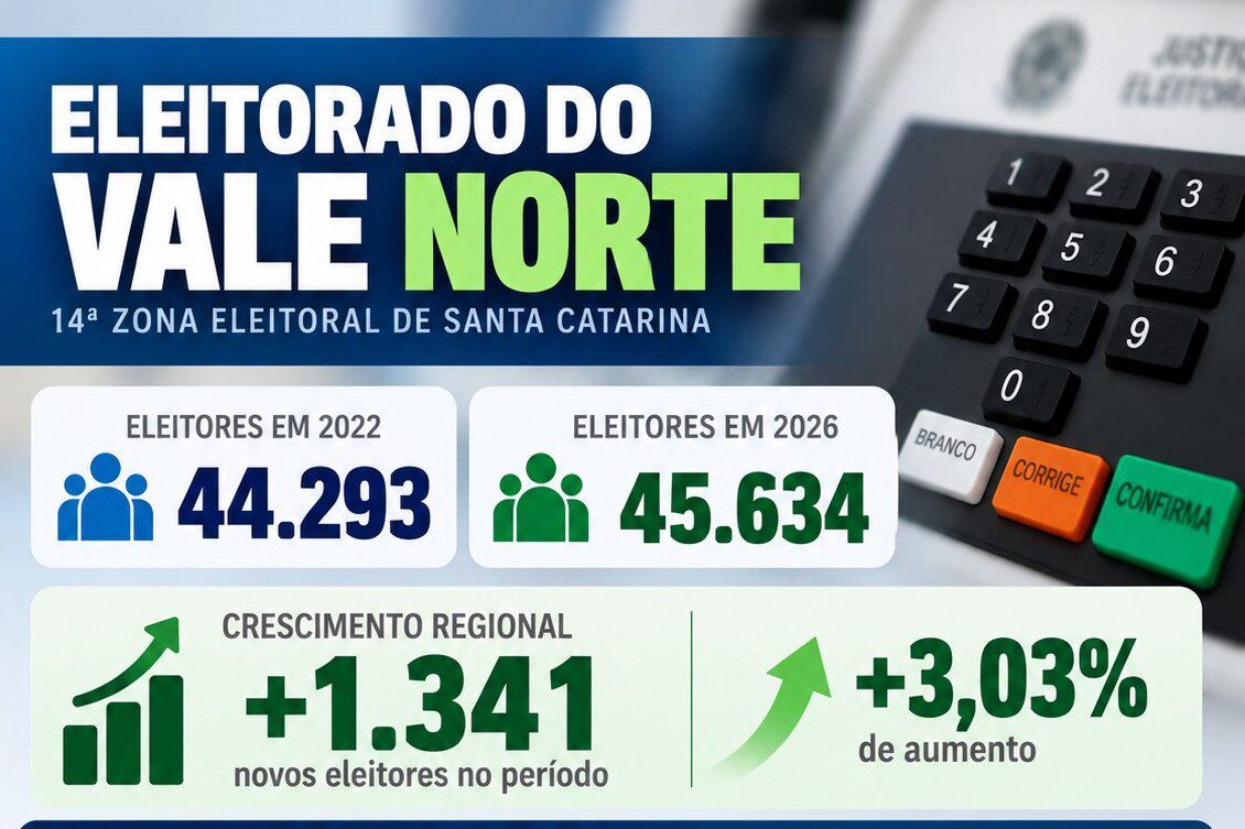 Vale Norte ultrapassa 45 mil eleitores e registra crescimento no eleitorado em 2026