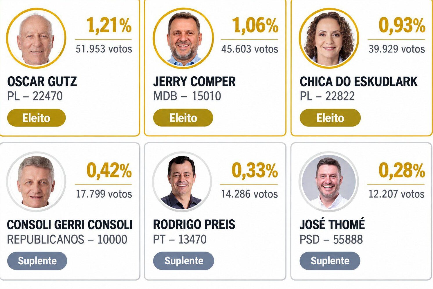 Alto Vale tem três deputados estaduais eleitos; veja a votação dos candidatos da região